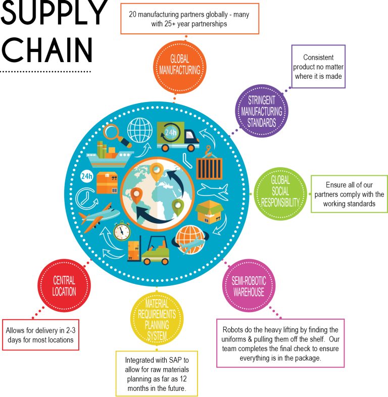 fashion supply chain